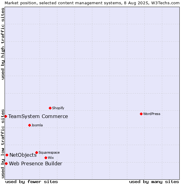 Market position of NetObjects vs. Web Presence Builder vs. TeamSystem Commerce