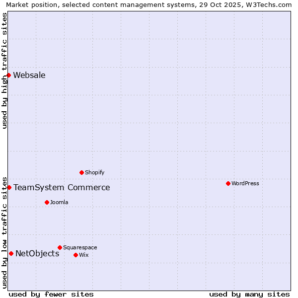 Market position of NetObjects vs. TeamSystem Commerce vs. Websale