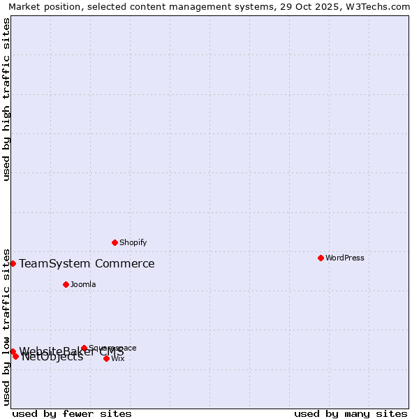 Market position of NetObjects vs. TeamSystem Commerce vs. WebsiteBaker CMS