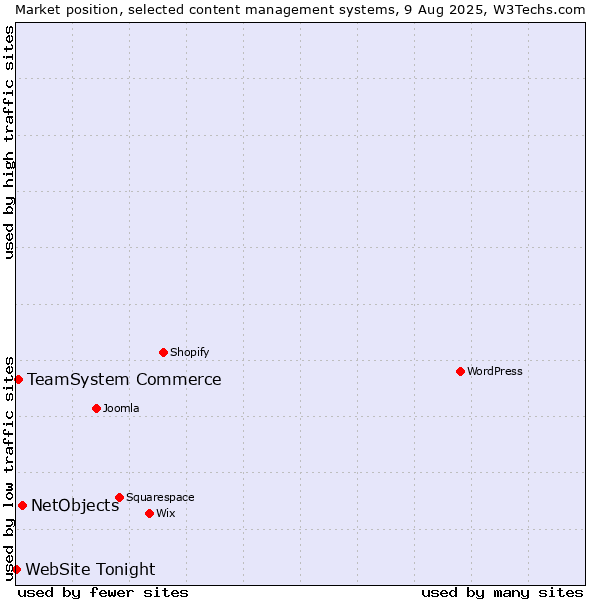Market position of NetObjects vs. TeamSystem Commerce vs. WebSite Tonight