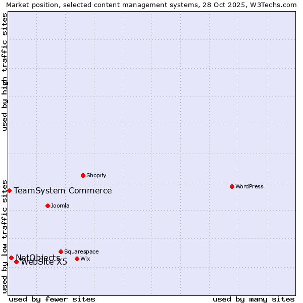 Market position of WebSite X5 vs. NetObjects vs. TeamSystem Commerce