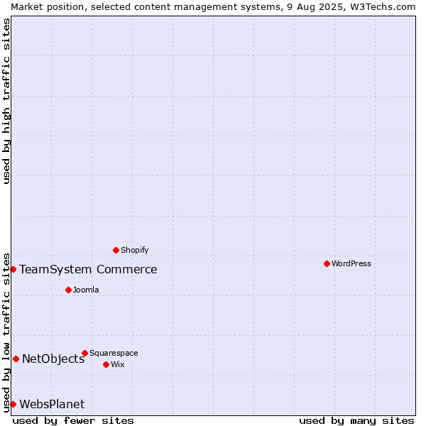 Market position of NetObjects vs. TeamSystem Commerce vs. WebsPlanet