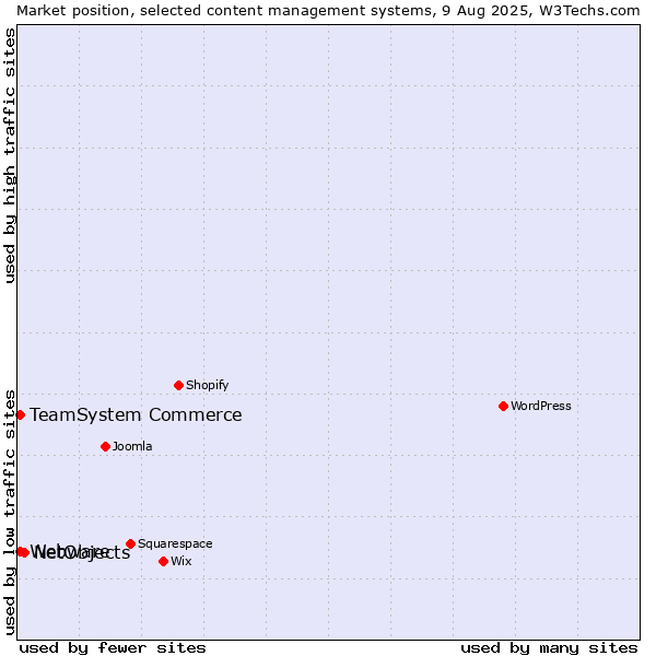 Market position of NetObjects vs. TeamSystem Commerce vs. Webware