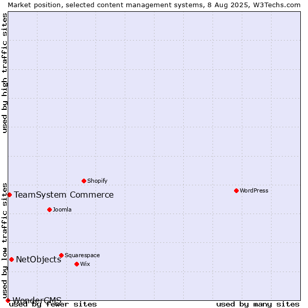 Market position of NetObjects vs. TeamSystem Commerce vs. WonderCMS