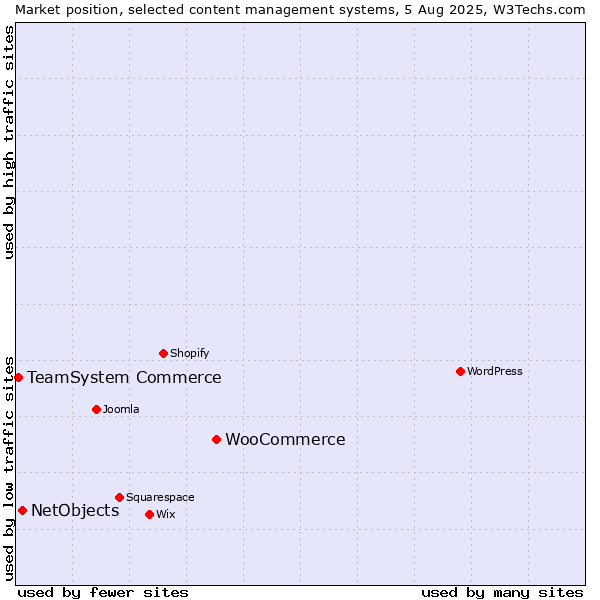 Market position of WooCommerce vs. NetObjects vs. TeamSystem Commerce