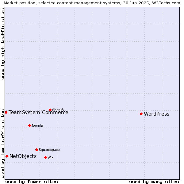 Market position of WordPress vs. NetObjects vs. TeamSystem Commerce
