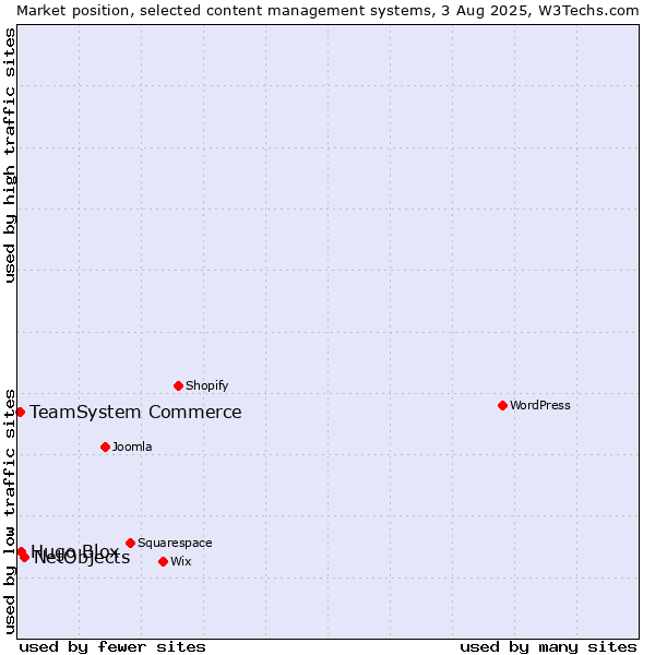 Market position of NetObjects vs. Hugo Blox vs. TeamSystem Commerce