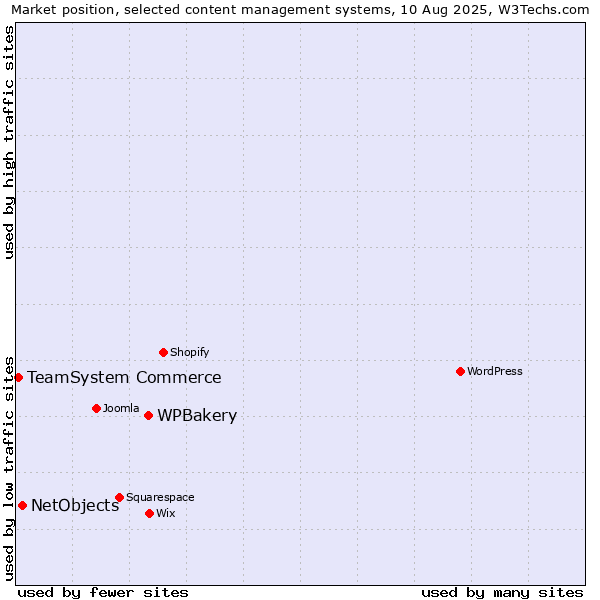 Market position of WPBakery vs. NetObjects vs. TeamSystem Commerce