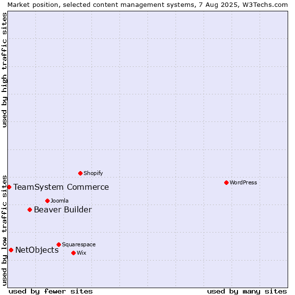 Market position of Beaver Builder vs. NetObjects vs. TeamSystem Commerce