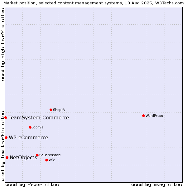 Market position of NetObjects vs. WP eCommerce vs. TeamSystem Commerce