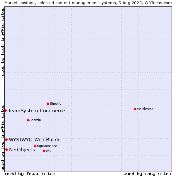 Market position of NetObjects vs. WYSIWYG Web Builder vs. TeamSystem Commerce