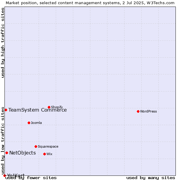 Market position of NetObjects vs. TeamSystem Commerce vs. Yo!Kart