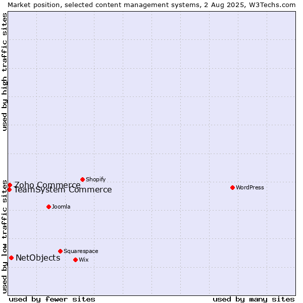 Market position of NetObjects vs. Zoho Commerce vs. TeamSystem Commerce