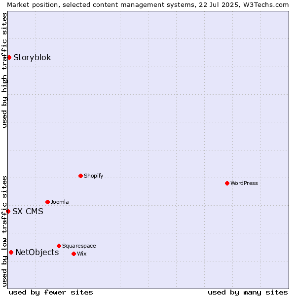 Market position of NetObjects vs. Storyblok vs. SX CMS