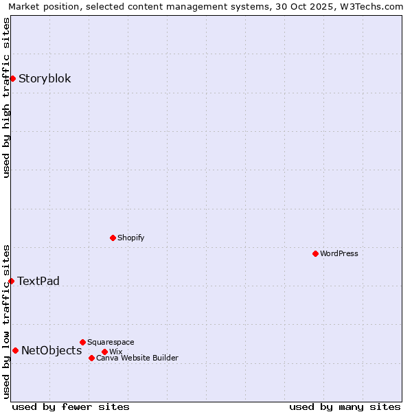 Market position of NetObjects vs. Storyblok vs. TextPad