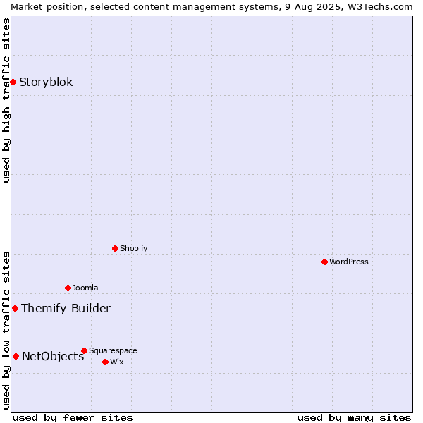 Market position of NetObjects vs. Themify Builder vs. Storyblok