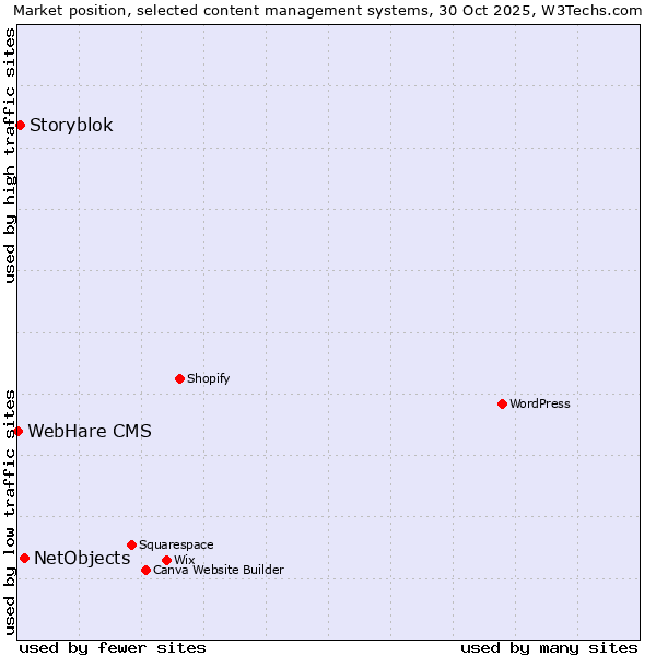 Market position of NetObjects vs. Storyblok vs. WebHare CMS