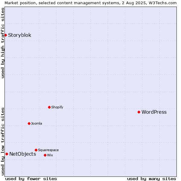 Market position of WordPress vs. NetObjects vs. Storyblok