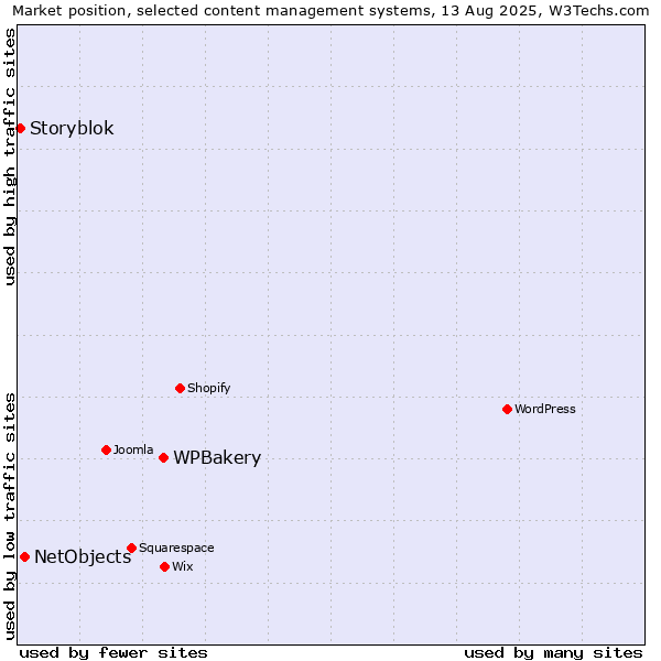 Market position of WPBakery vs. NetObjects vs. Storyblok