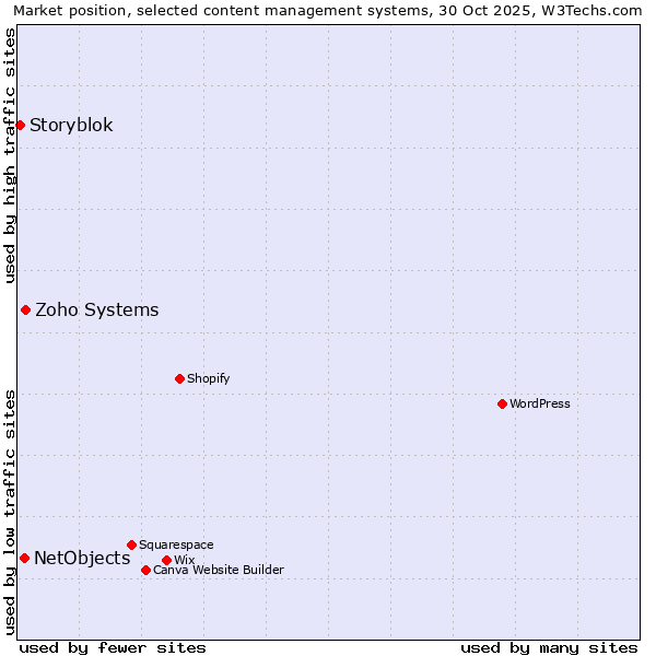 Market position of Zoho Systems vs. NetObjects vs. Storyblok