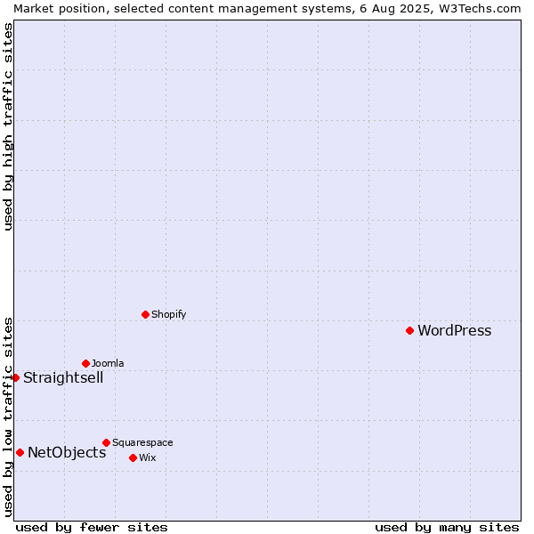 Market position of WordPress vs. NetObjects vs. Straightsell