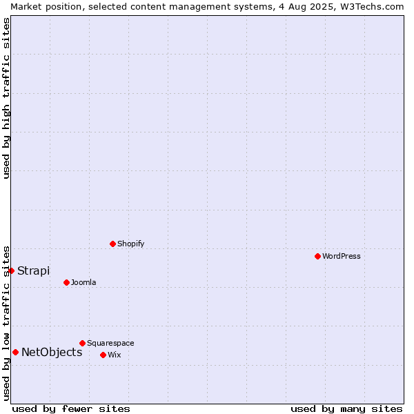 Market position of NetObjects vs. Strapi