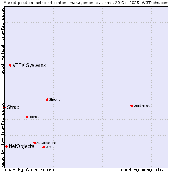Market position of VTEX Systems vs. NetObjects vs. Strapi