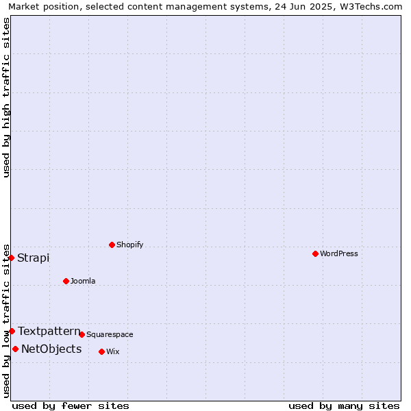 Market position of NetObjects vs. Textpattern vs. Strapi