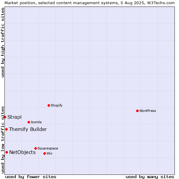 Market position of NetObjects vs. Themify Builder vs. Strapi