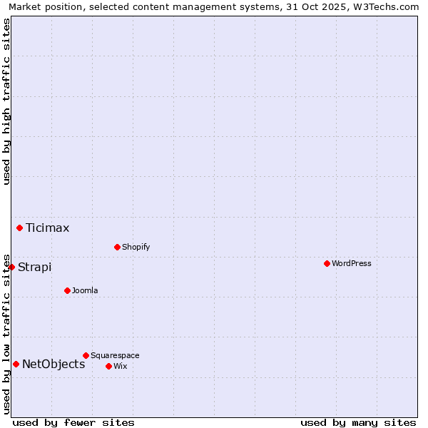 Market position of Ticimax vs. NetObjects vs. Strapi