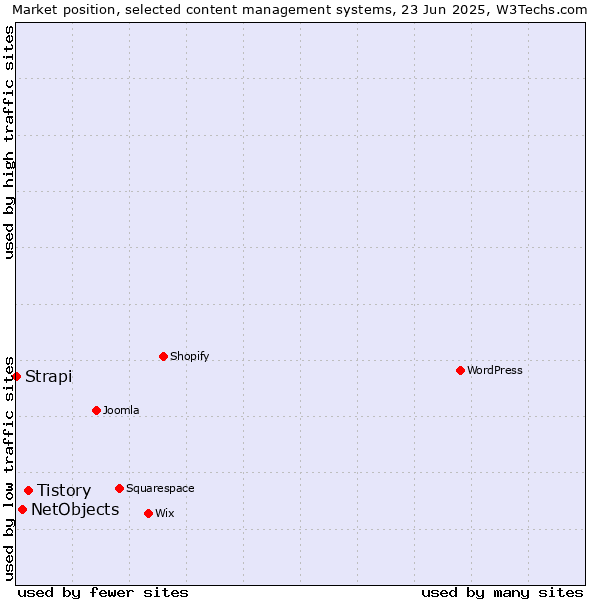 Market position of Tistory vs. NetObjects vs. Strapi