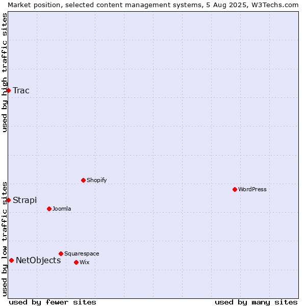 Market position of NetObjects vs. Trac vs. Strapi