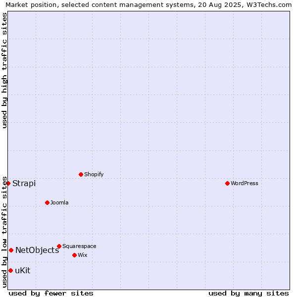 Market position of NetObjects vs. uKit vs. Strapi