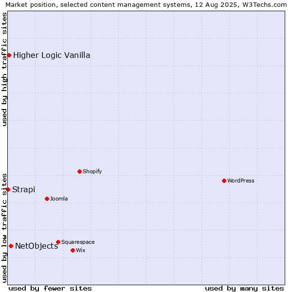 Market position of NetObjects vs. Higher Logic Vanilla vs. Strapi