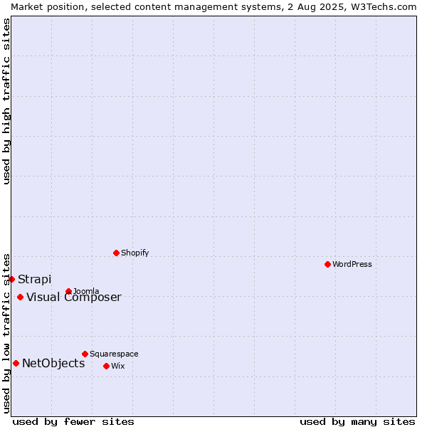 Market position of Visual Composer vs. NetObjects vs. Strapi