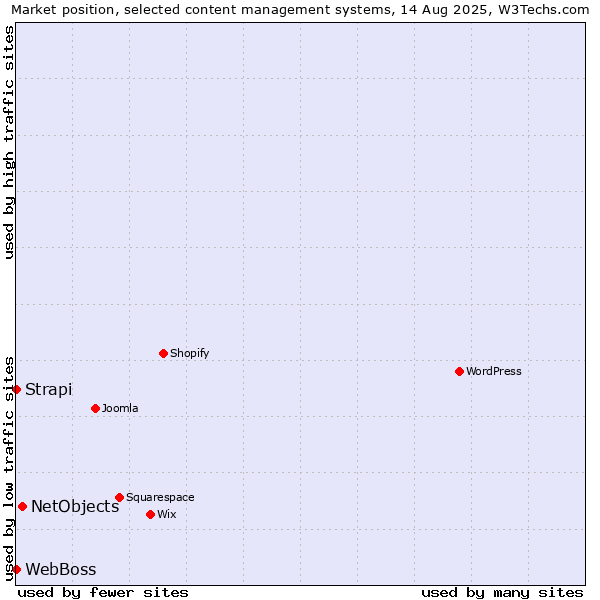 Market position of NetObjects vs. Strapi vs. WebBoss