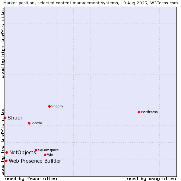 Market position of NetObjects vs. Web Presence Builder vs. Strapi