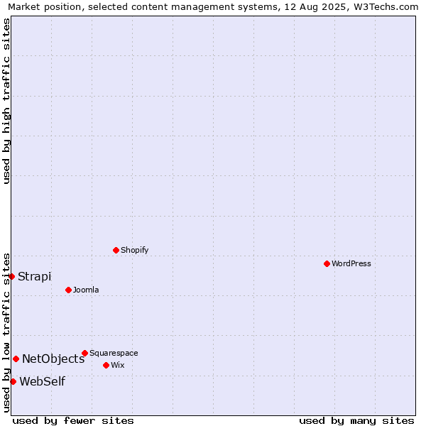 Market position of NetObjects vs. WebSelf vs. Strapi