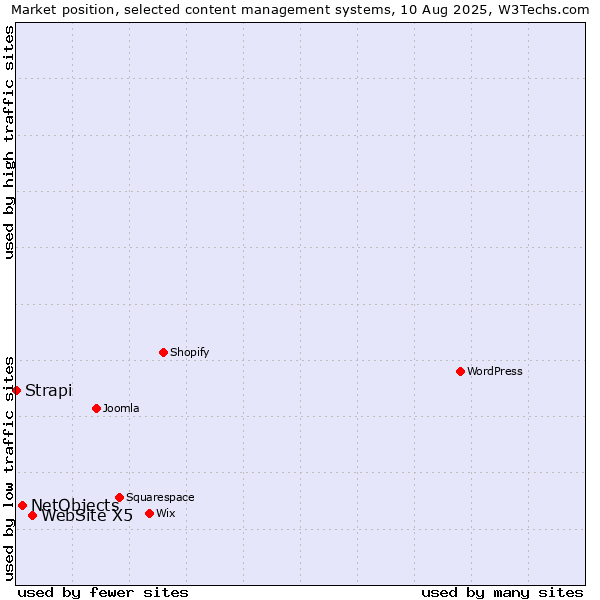 Market position of WebSite X5 vs. NetObjects vs. Strapi