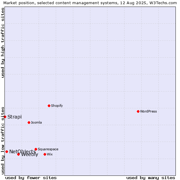 Market position of Weebly vs. NetObjects vs. Strapi
