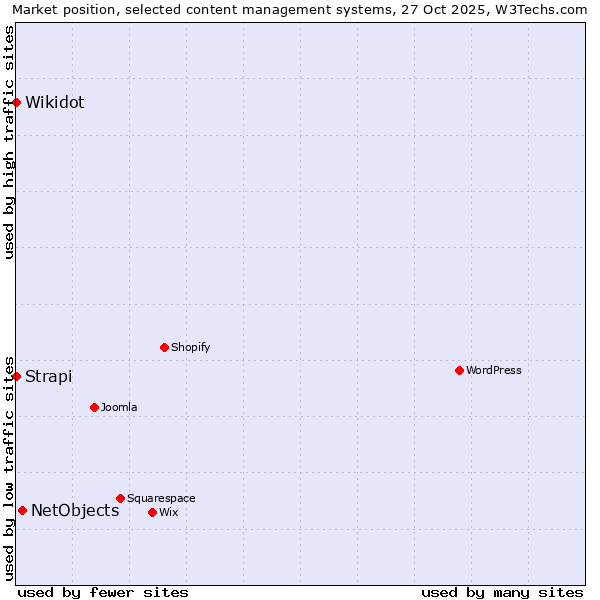 Market position of NetObjects vs. Strapi vs. Wikidot