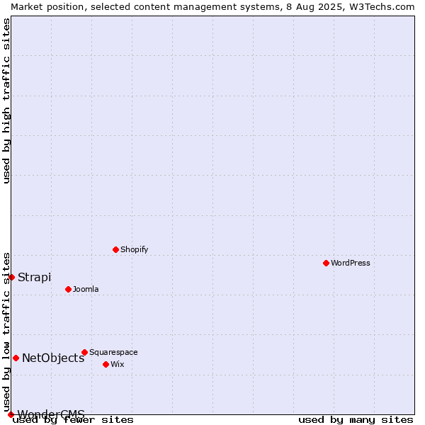 Market position of NetObjects vs. Strapi vs. WonderCMS
