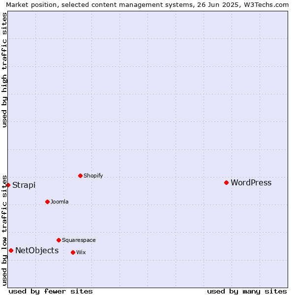Market position of WordPress vs. NetObjects vs. Strapi