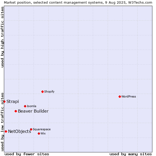 Market position of Beaver Builder vs. NetObjects vs. Strapi