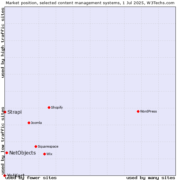 Market position of NetObjects vs. Strapi vs. Yo!Kart