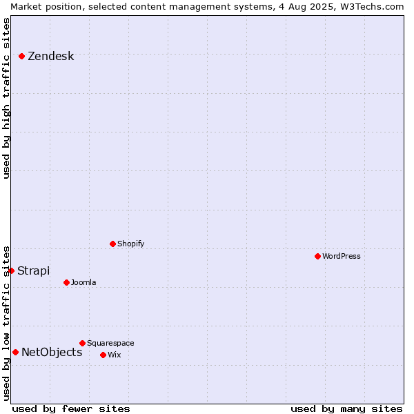Market position of Zendesk vs. NetObjects vs. Strapi