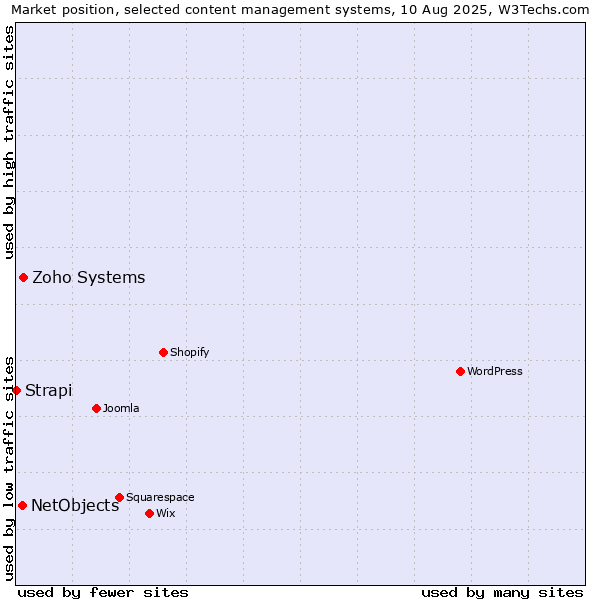 Market position of Zoho Systems vs. NetObjects vs. Strapi