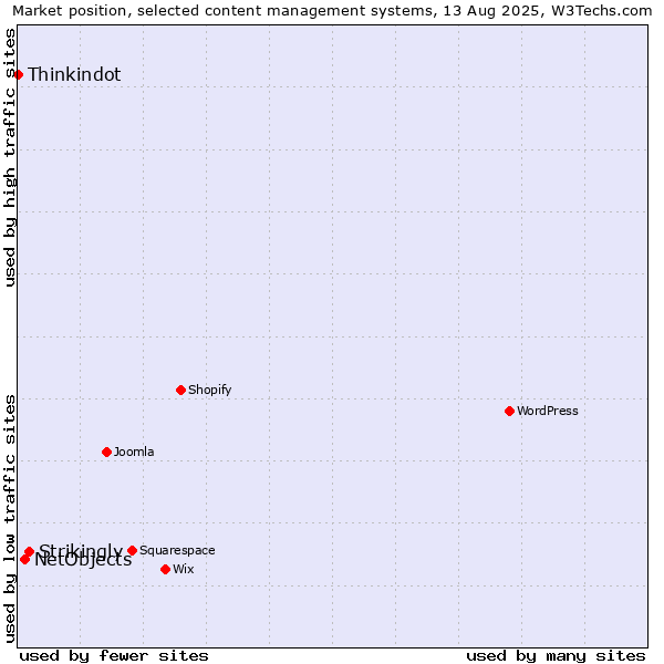 Market position of Strikingly vs. NetObjects vs. Thinkindot