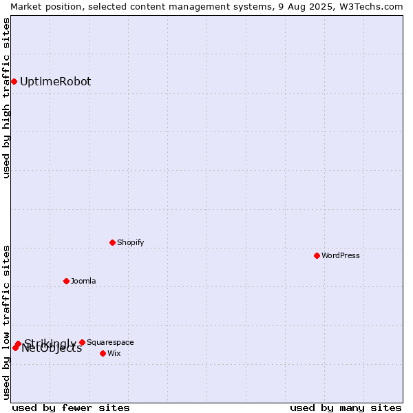 Market position of Strikingly vs. NetObjects vs. UptimeRobot