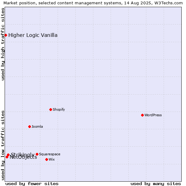 Market position of Strikingly vs. NetObjects vs. Higher Logic Vanilla
